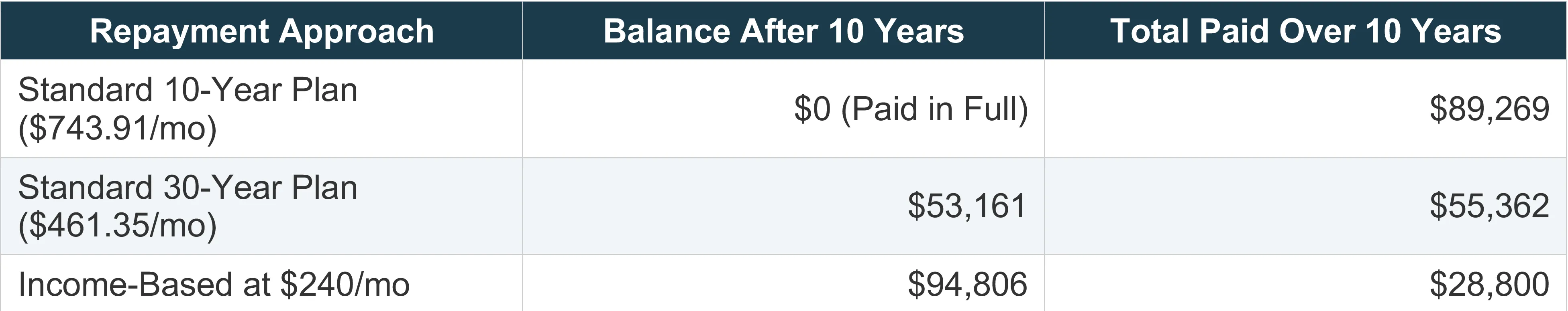 Table showing amortization of a student loan
